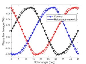 Reluctance networks can be quite accurate.