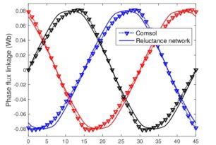 Reluctance networks 104: Practical implications