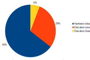 What’s Troubling Engineers – Future Posts!